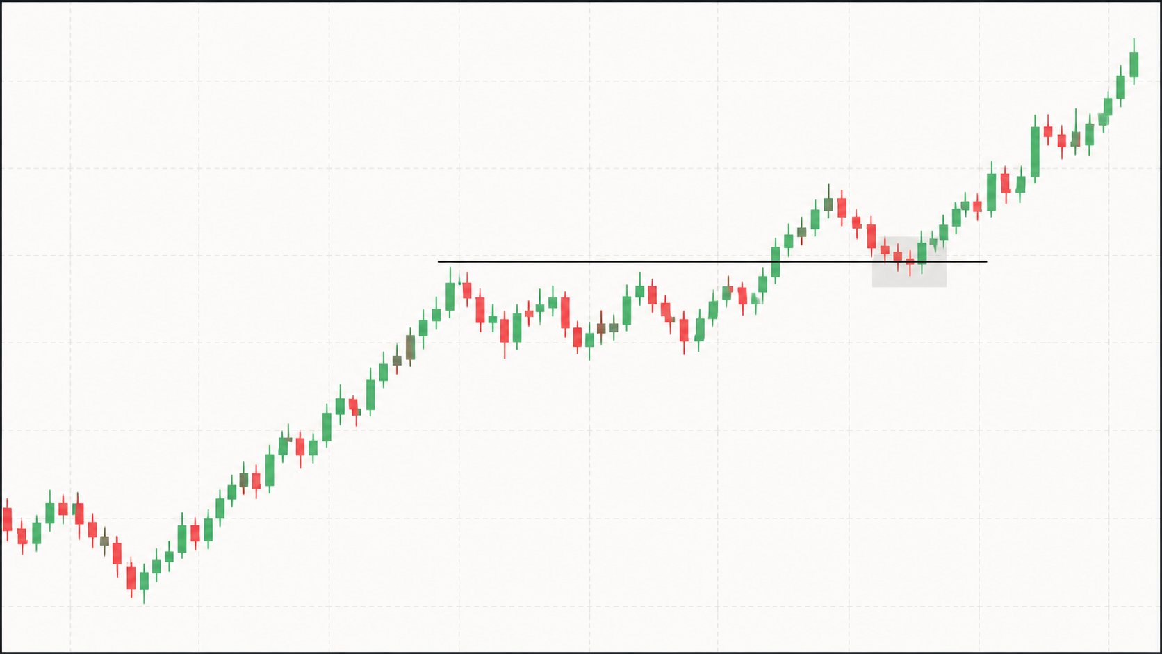 Illustratives WLVFX-Chartbeispiel: Retest nach einem Ausbruch